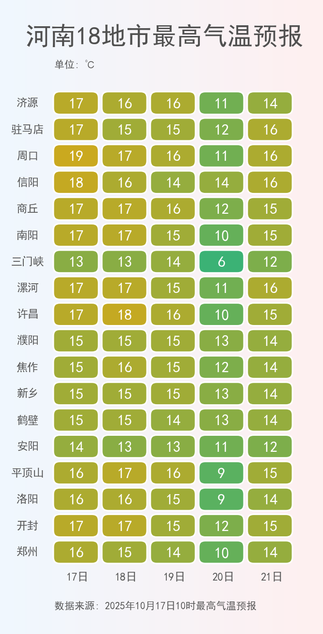 河南強降水今晚收官，周末陽光將“回歸”多地