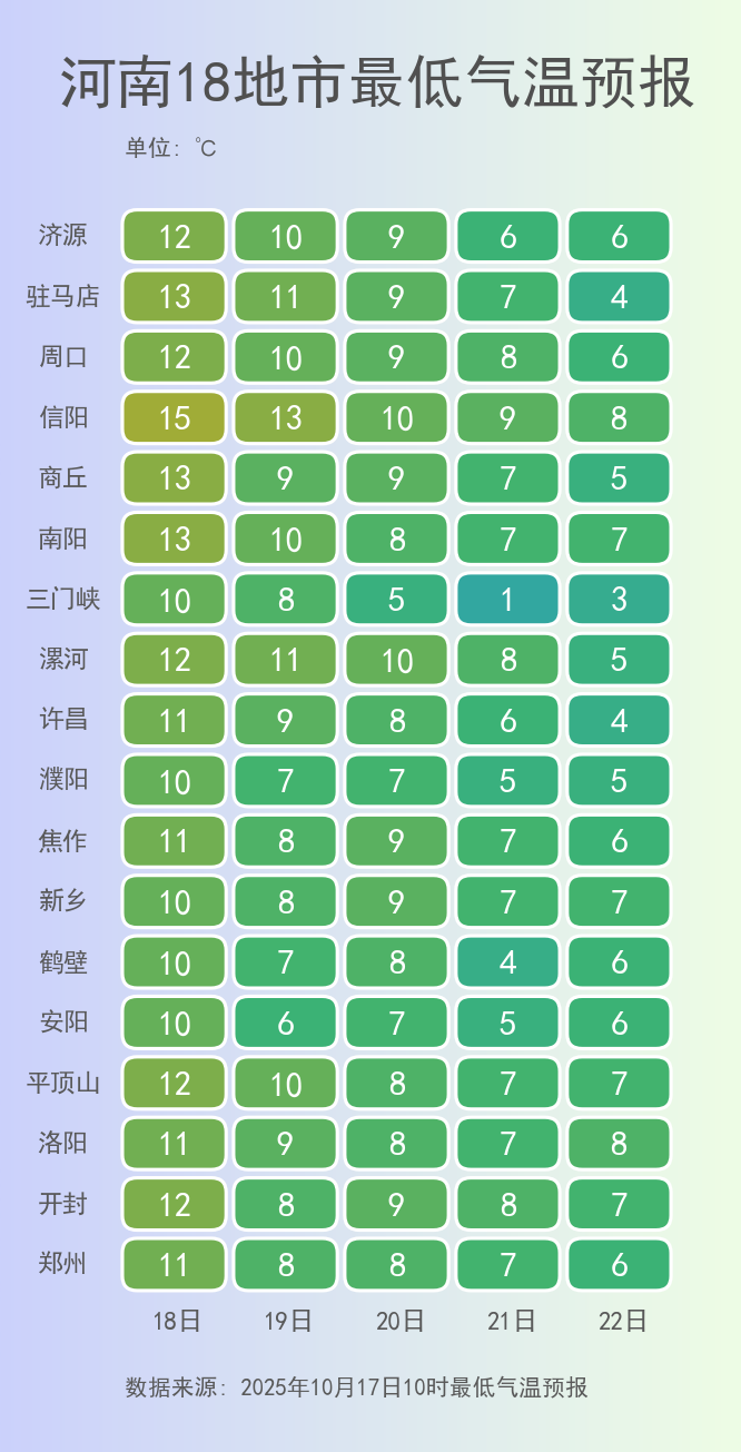 河南強降水今晚收官，周末陽光將“回歸”多地