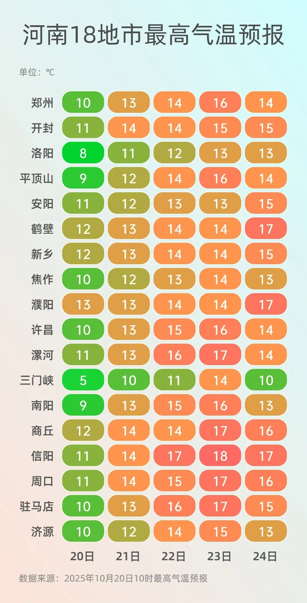 連綿陰雨天終于結(jié)束了！河南明起天氣回暖，高溫15℃