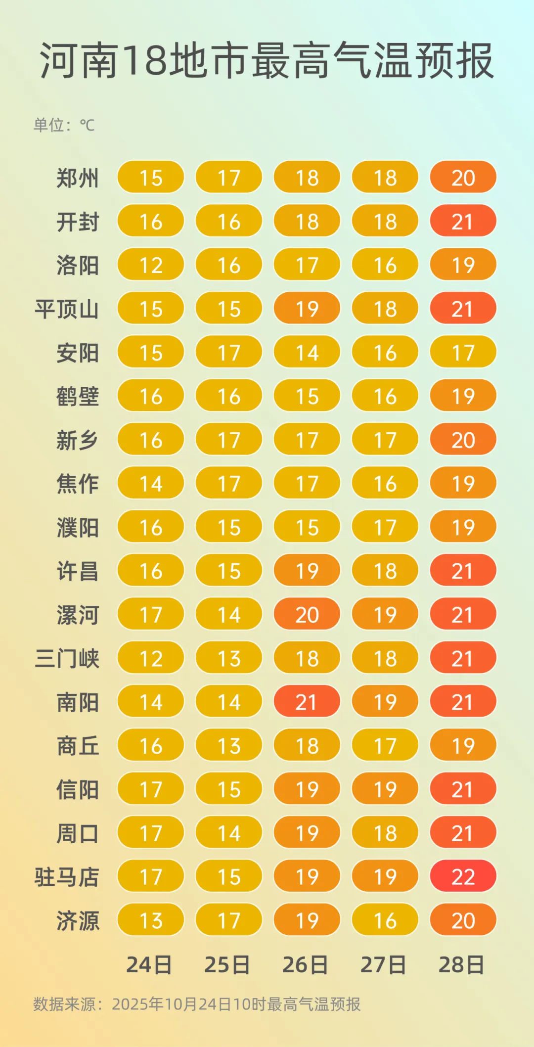 弱雨水自西向東“登場”，全省轉(zhuǎn)晴，氣溫逐漸回升