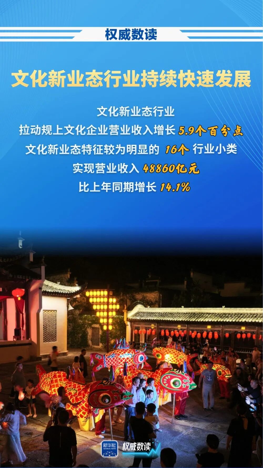 前三季度規(guī)上文化企業(yè)營收增長7.9%