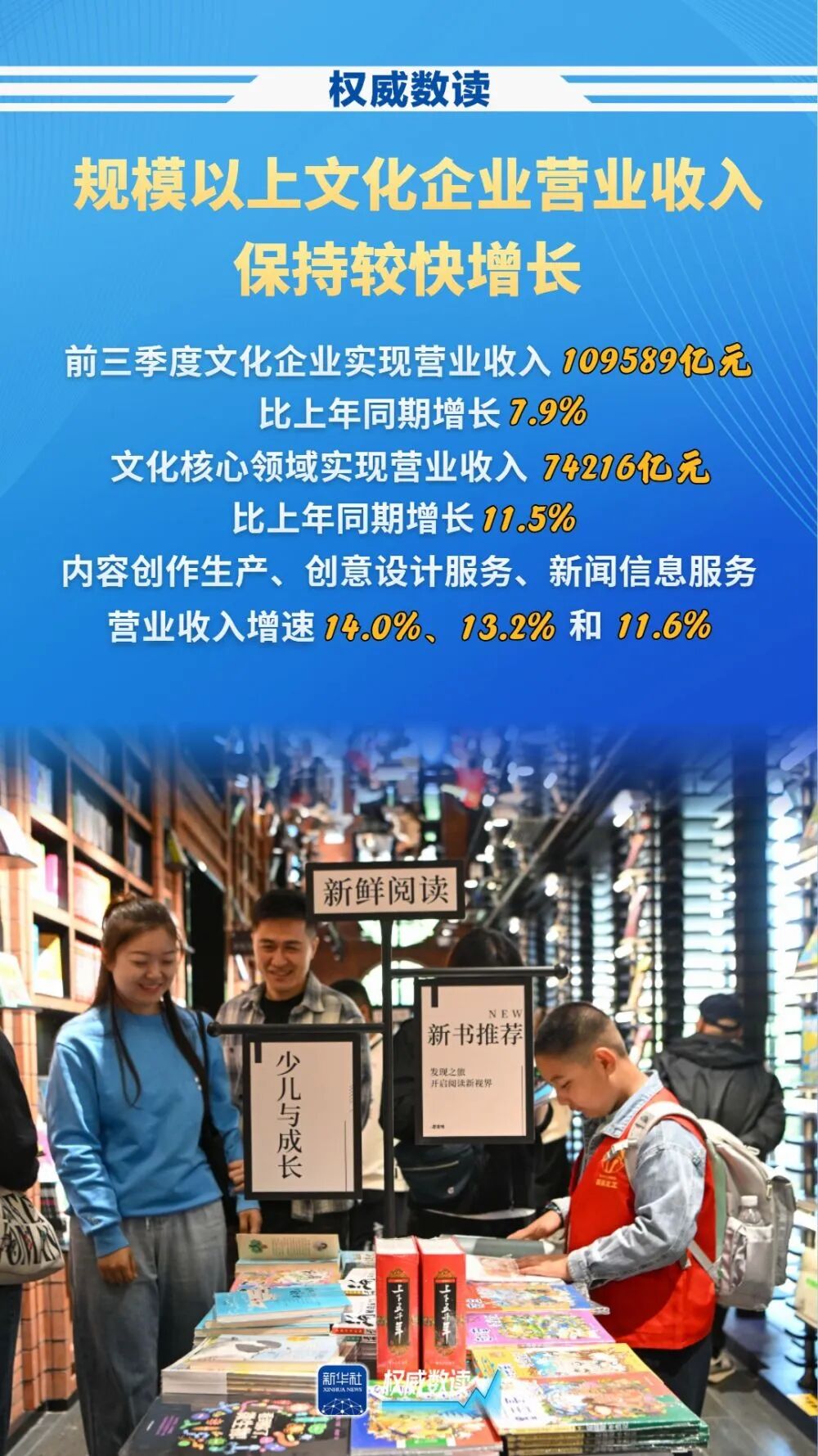 前三季度規(guī)上文化企業(yè)營收增長7.9%