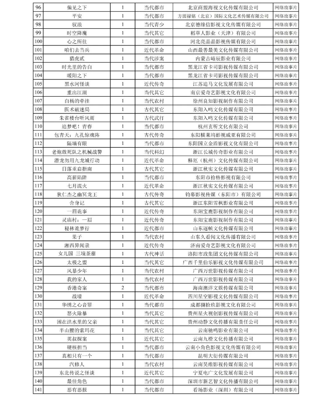 國家廣播電視總局發(fā)布2025年9月全國拍攝制作電視?。ňW(wǎng)絡(luò)?。﹤浒腹? /></section></section></div>
      <!--ecms.*-->
      <p class=