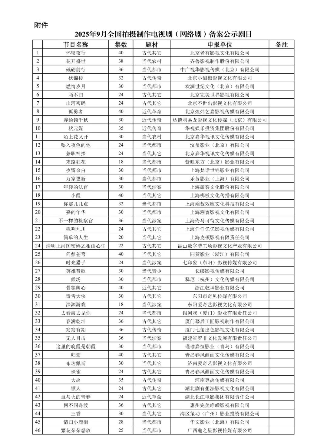 國家廣播電視總局發(fā)布2025年9月全國拍攝制作電視?。ňW(wǎng)絡(luò)劇）備案公示