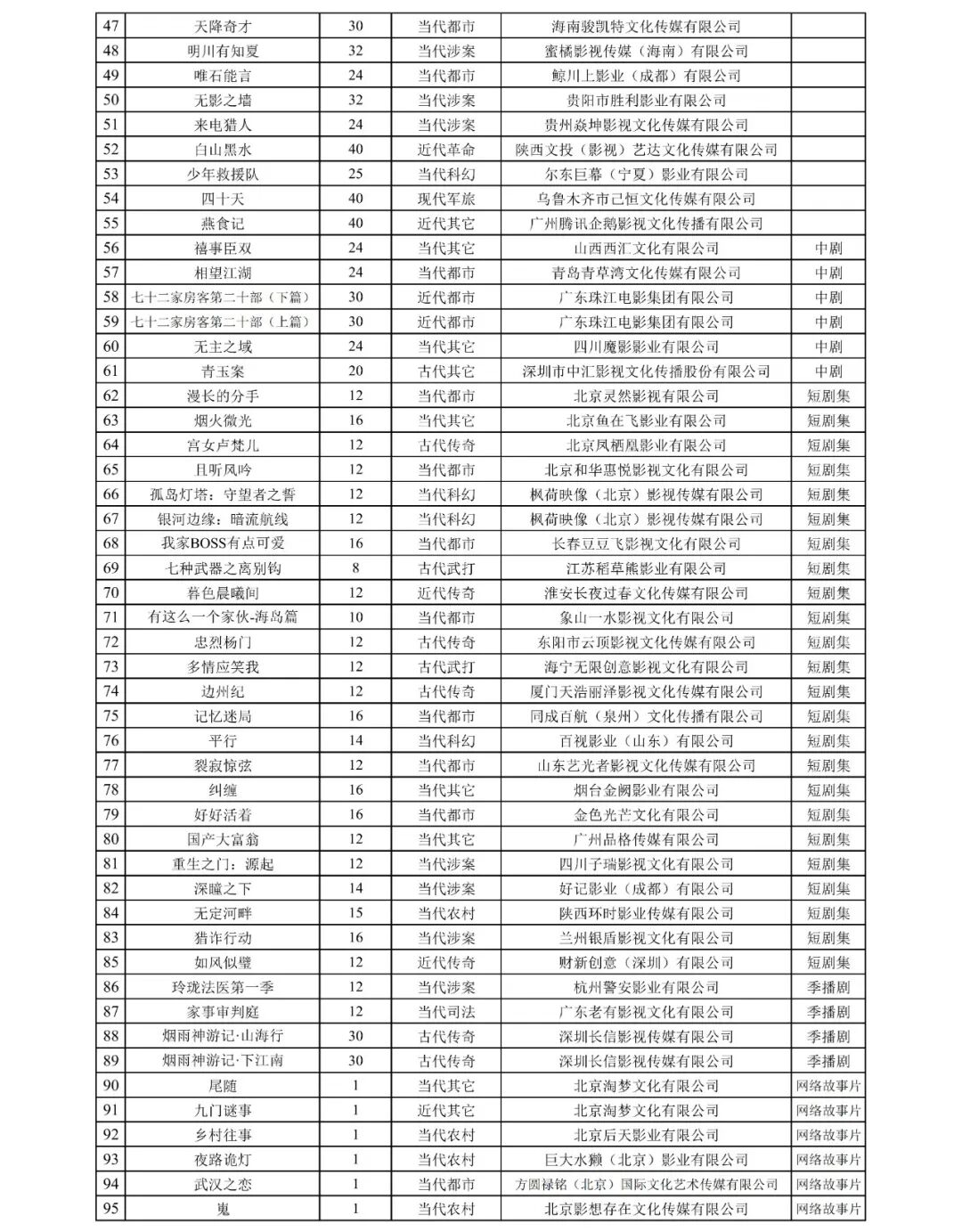 國家廣播電視總局發(fā)布2025年9月全國拍攝制作電視?。ňW(wǎng)絡(luò)劇）備案公示