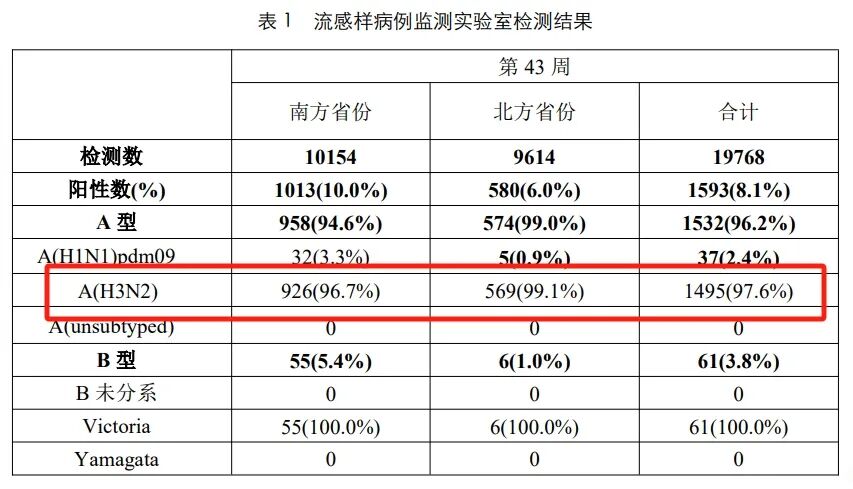 甲型H3N2來(lái)襲！傳染性是否更強(qiáng)？疫苗有用嗎？