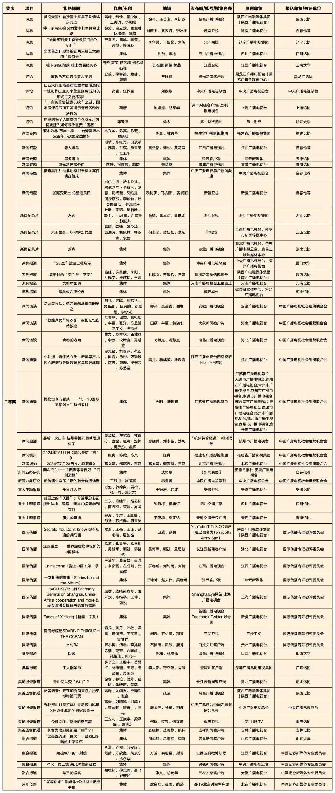 喜報！廣電系統(tǒng)共160件作品獲第35屆中國新聞獎、4位優(yōu)秀新聞工作者被授予“全國十佳新聞工作者”稱號