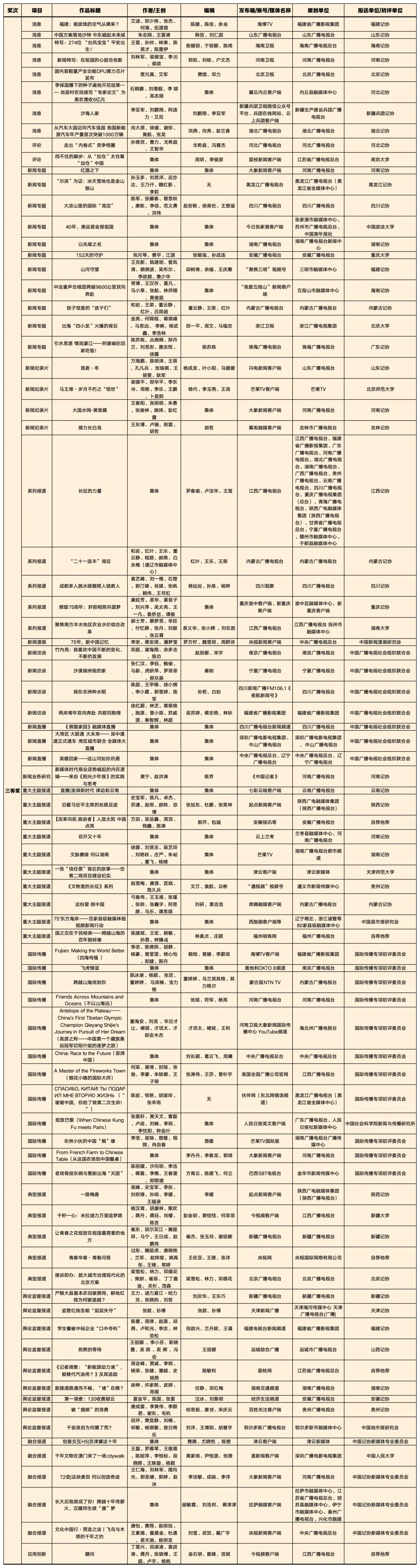 喜報！廣電系統(tǒng)共160件作品獲第35屆中國新聞獎、4位優(yōu)秀新聞工作者被授予“全國十佳新聞工作者”稱號