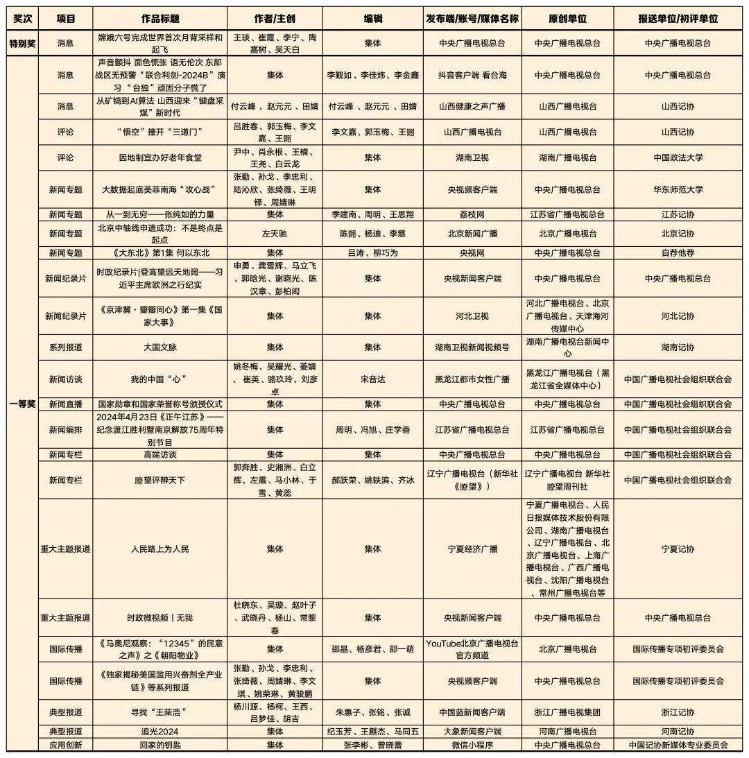 喜報！廣電系統(tǒng)共160件作品獲第35屆中國新聞獎、4位優(yōu)秀新聞工作者被授予“全國十佳新聞工作者”稱號