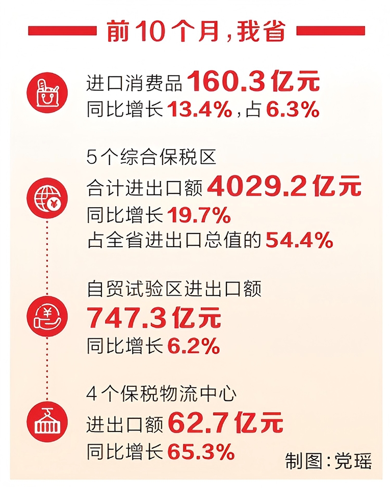 今年前十個(gè)月我省進(jìn)出口超七千四百億元 “新三樣”出口增勢迅猛