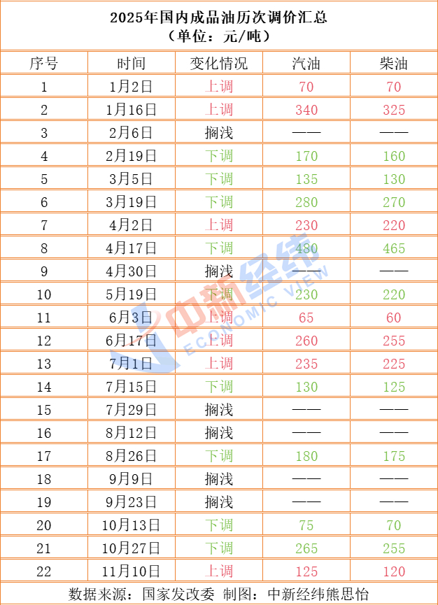 成品油價(jià)或年內(nèi)第十跌，加滿一箱節(jié)省2.5元