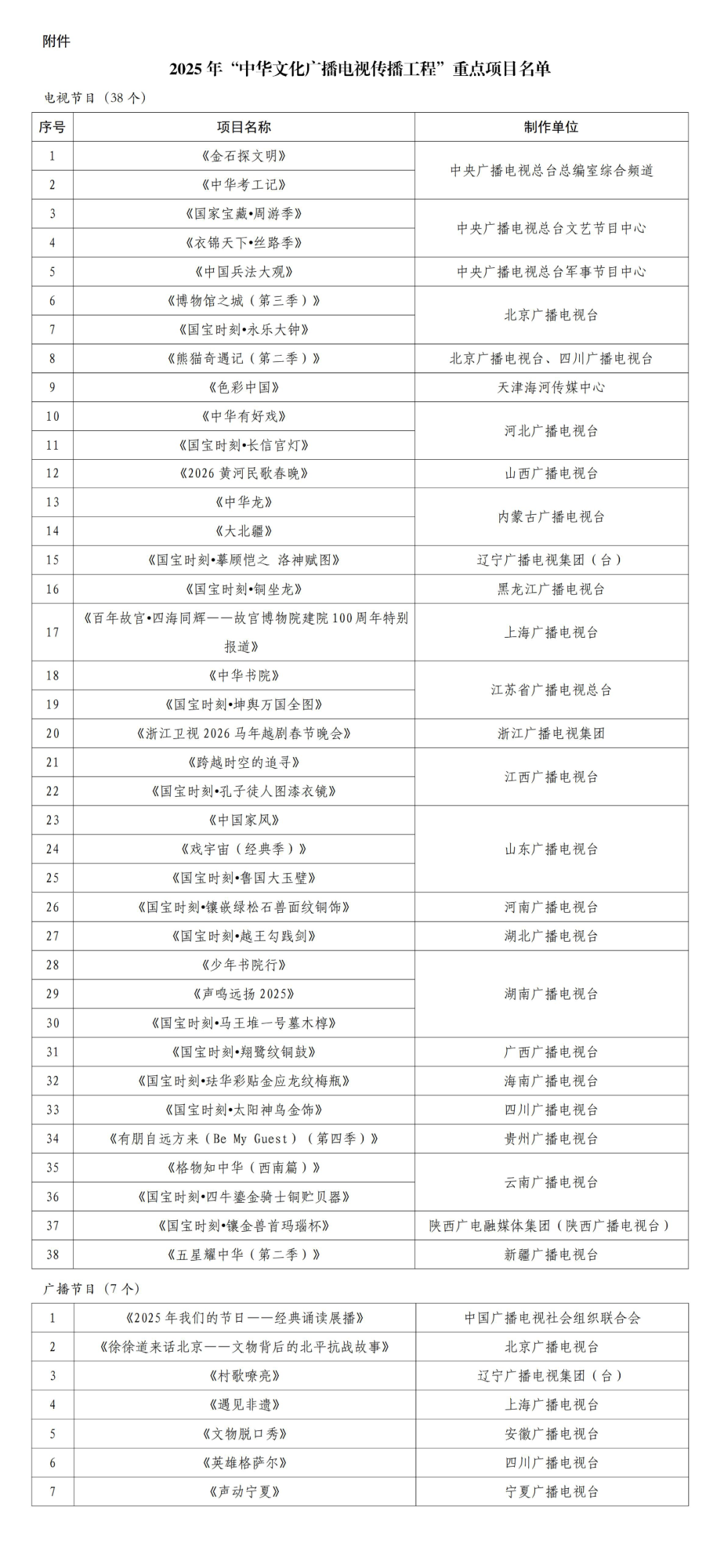 國家廣播電視總局關(guān)于公布2025年“中華文化廣播電視傳播工程”重點項目的通知
