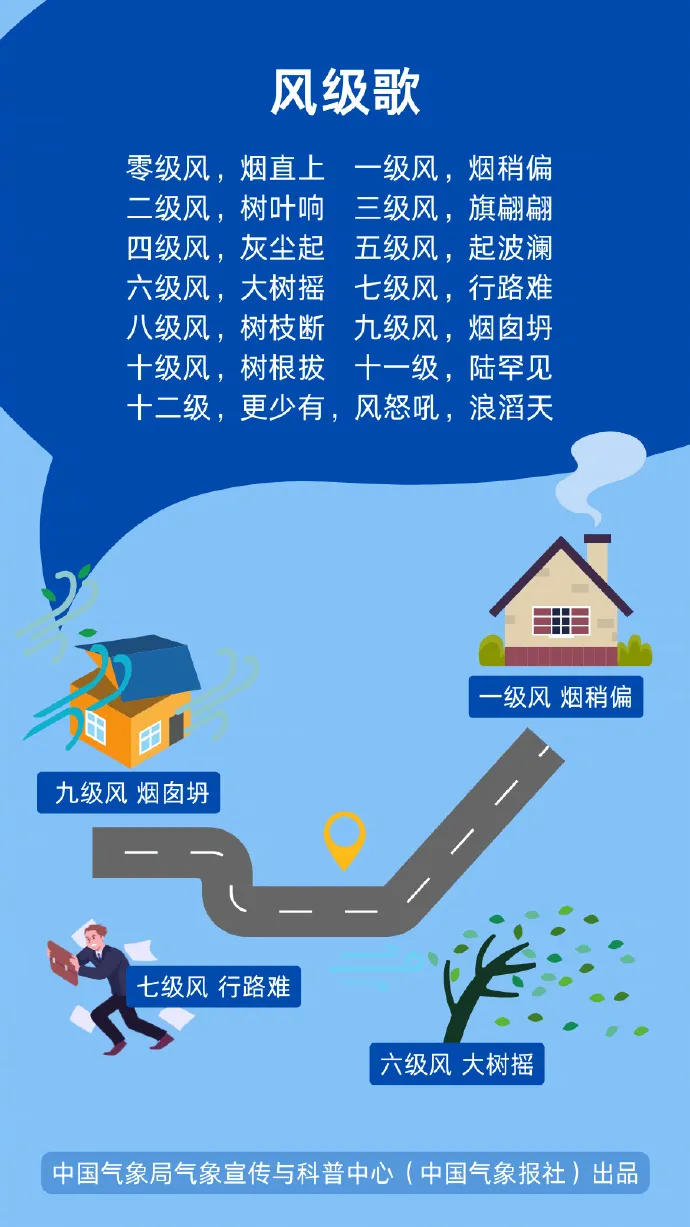 這份大風(fēng)天氣“應(yīng)急包”請(qǐng)收好！