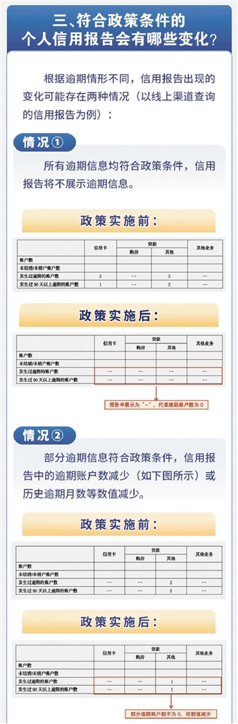 單筆逾期金額不超過(guò)1萬(wàn)元 還清債務(wù)可修復(fù)個(gè)人信用