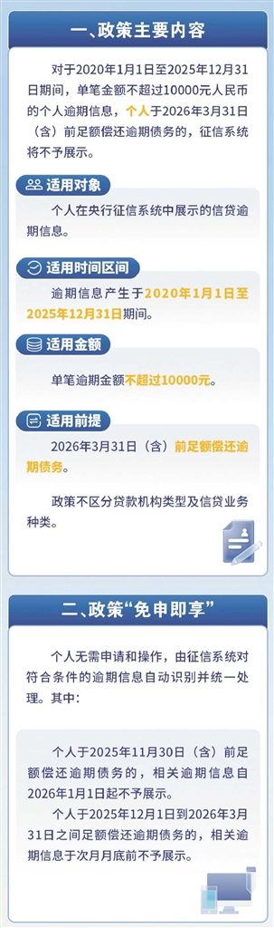 單筆逾期金額不超過(guò)1萬(wàn)元 還清債務(wù)可修復(fù)個(gè)人信用